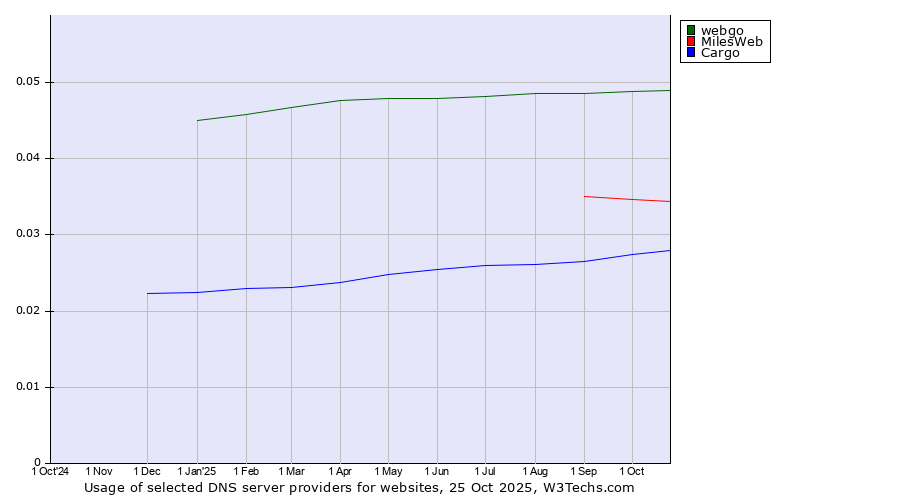 Historical trends in the usage of webgo vs. MilesWeb vs. Cargo