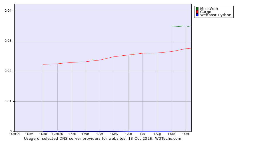 Historical trends in the usage of MilesWeb vs. Cargo vs. Webhost Python