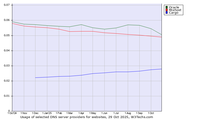 Historical trends in the usage of Oracle vs. Mixhost vs. Cargo