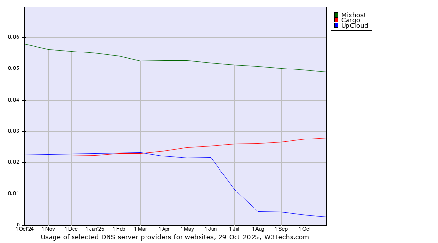 Historical trends in the usage of Mixhost vs. Cargo vs. UpCloud