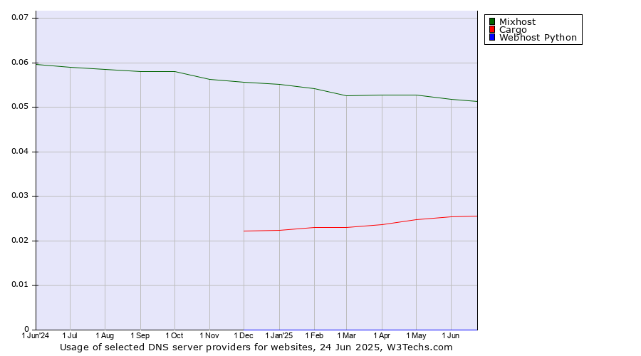 Historical trends in the usage of Mixhost vs. Cargo vs. Webhost Python