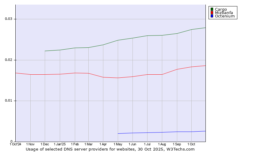 Historical trends in the usage of Cargo vs. Mizbanfa vs. Octenium