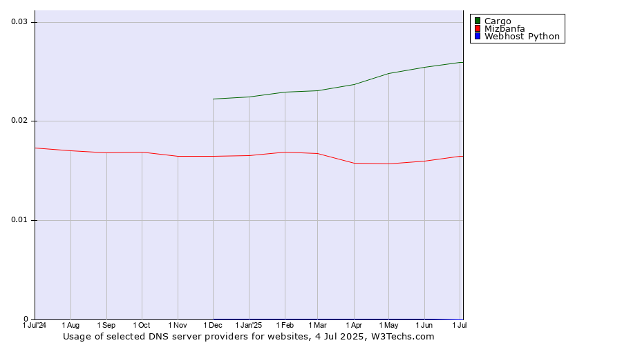 Historical trends in the usage of Cargo vs. Mizbanfa vs. Webhost Python