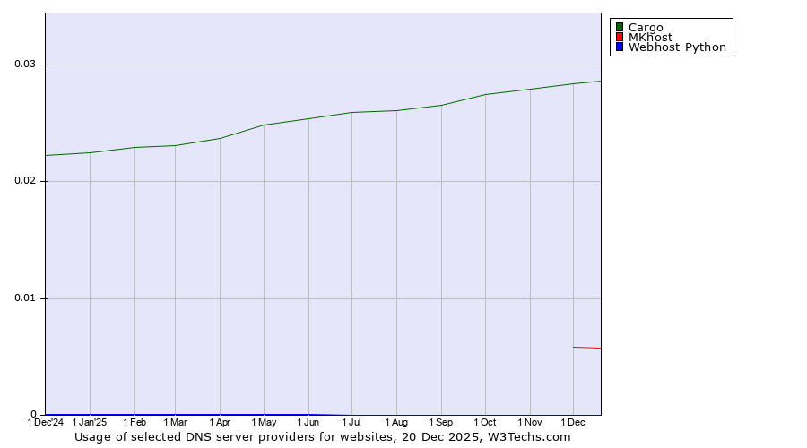 Historical trends in the usage of Cargo vs. MKhost vs. Webhost Python
