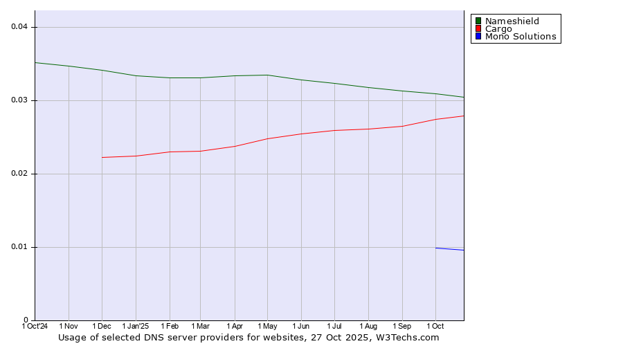 Historical trends in the usage of Nameshield vs. Cargo vs. Mono Solutions