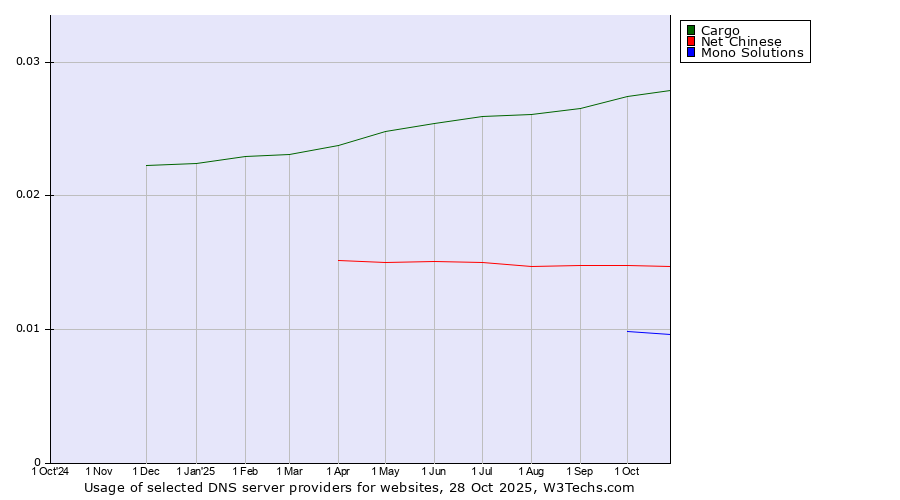 Historical trends in the usage of Cargo vs. Net Chinese vs. Mono Solutions
