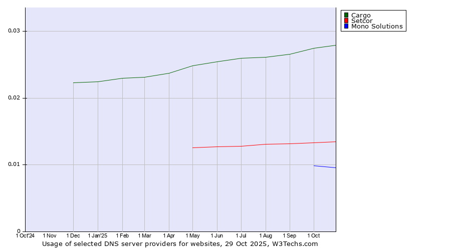 Historical trends in the usage of Cargo vs. Setcor vs. Mono Solutions