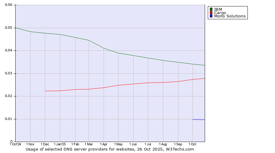 Historical trends in the usage of IBM vs. Cargo vs. Mono Solutions