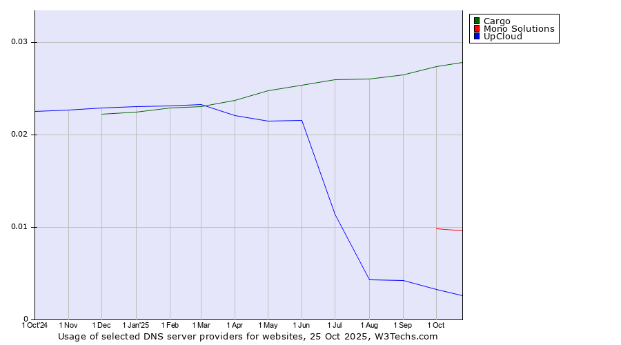 Historical trends in the usage of Cargo vs. Mono Solutions vs. UpCloud