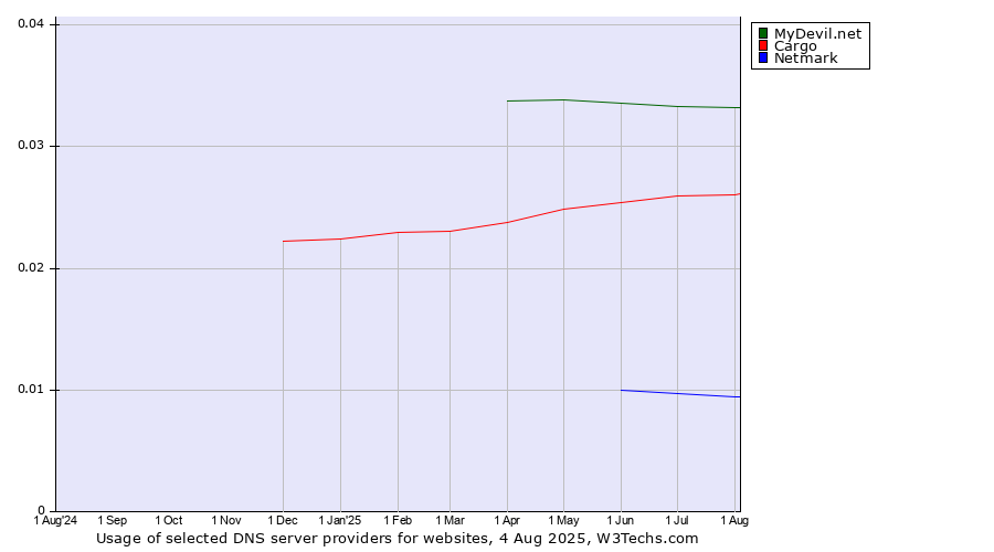Historical trends in the usage of MyDevil.net vs. Cargo vs. Netmark