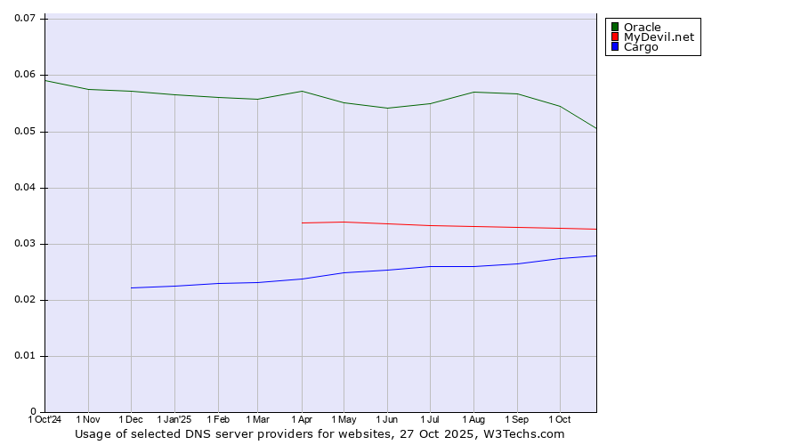 Historical trends in the usage of Oracle vs. MyDevil.net vs. Cargo