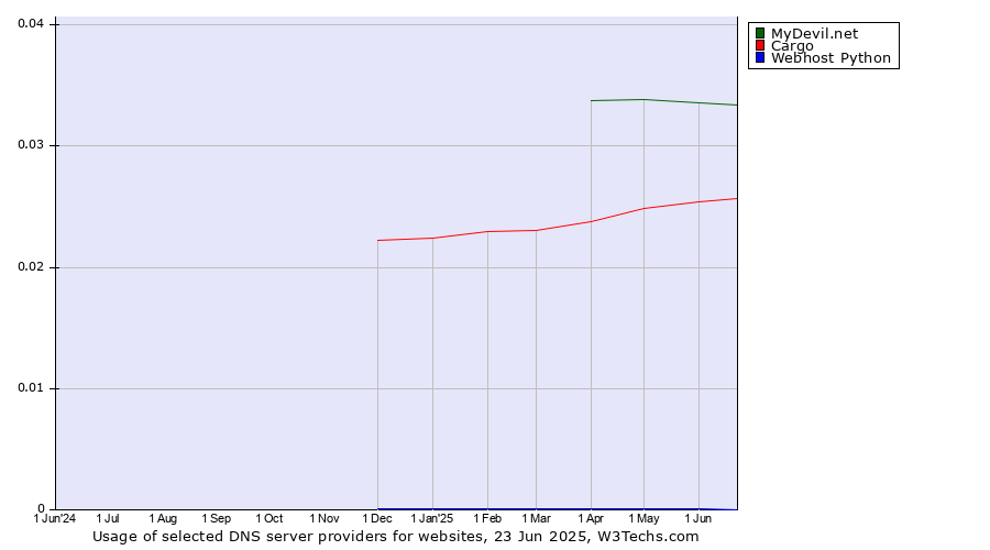 Historical trends in the usage of MyDevil.net vs. Cargo vs. Webhost Python