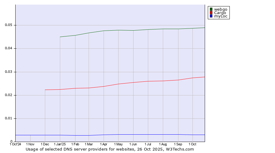 Historical trends in the usage of webgo vs. Cargo vs. myLoc