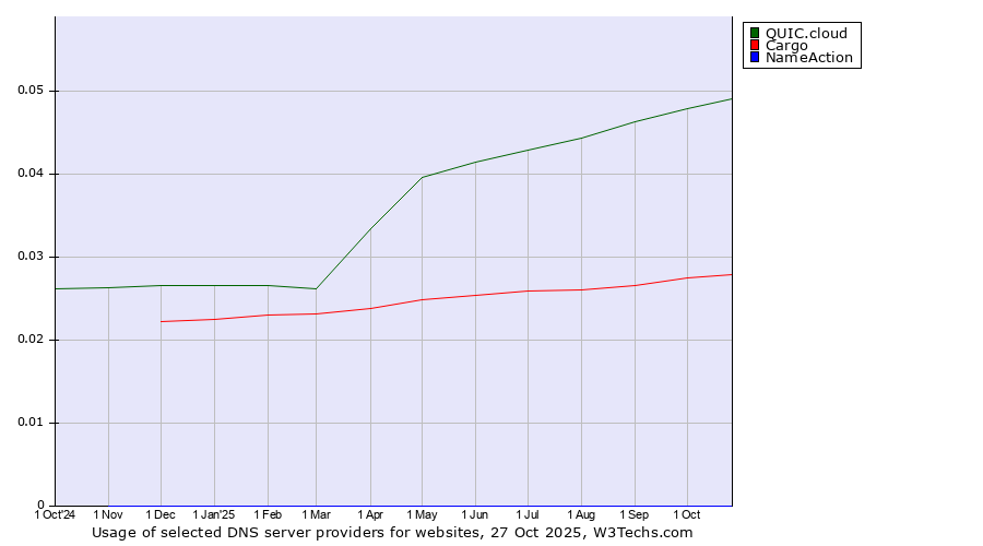 Historical trends in the usage of QUIC.cloud vs. Cargo vs. NameAction
