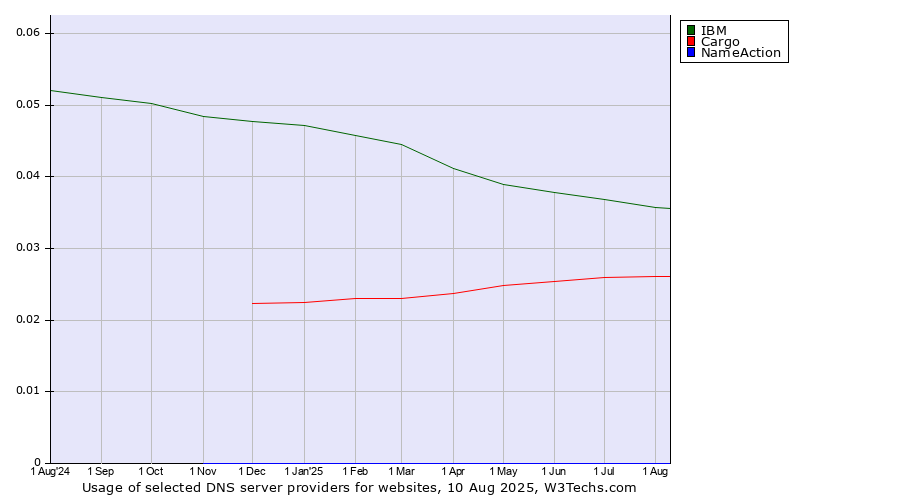 Historical trends in the usage of IBM vs. Cargo vs. NameAction