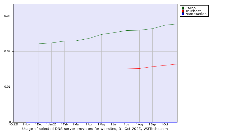 Historical trends in the usage of Cargo vs. Truehost vs. NameAction