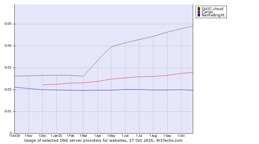 Historical trends in the usage of QUIC.cloud vs. Cargo vs. NameBright