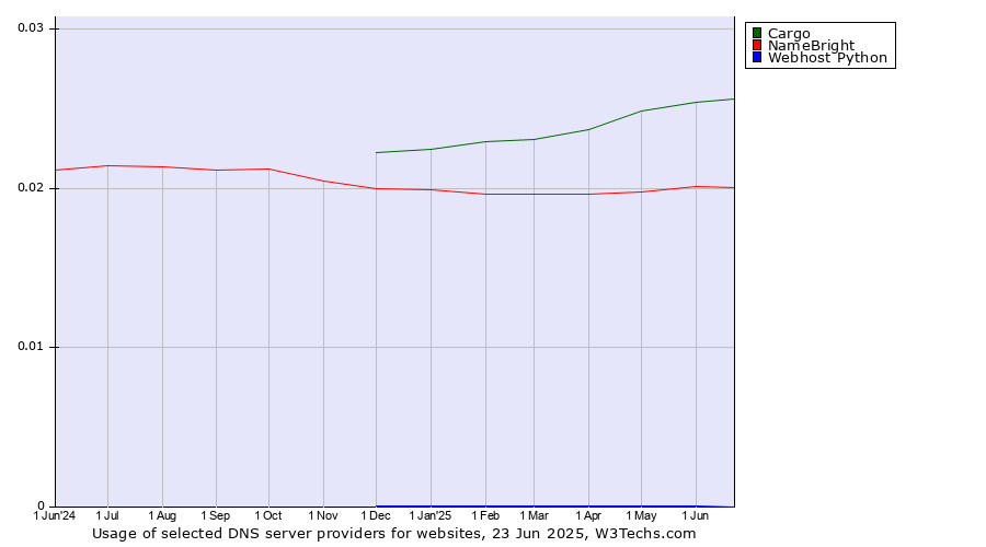 Historical trends in the usage of Cargo vs. NameBright vs. Webhost Python