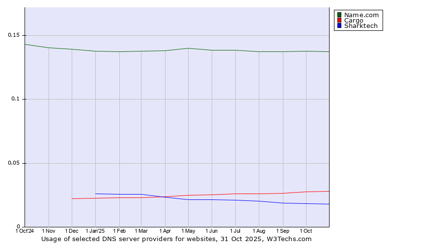 Historical trends in the usage of Name.com vs. Cargo vs. Sharktech