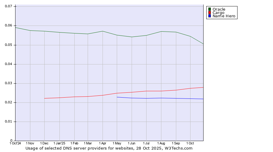 Historical trends in the usage of Oracle vs. Cargo vs. Name Hero