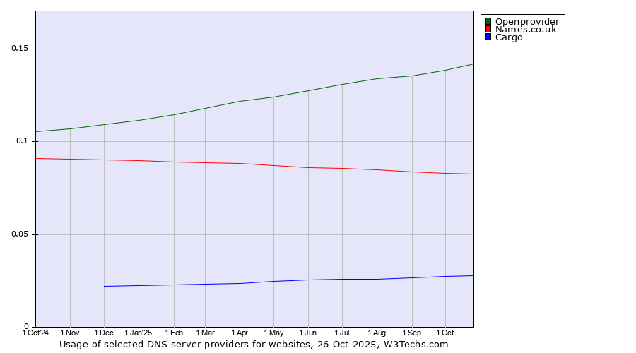Historical trends in the usage of Openprovider vs. Names.co.uk vs. Cargo