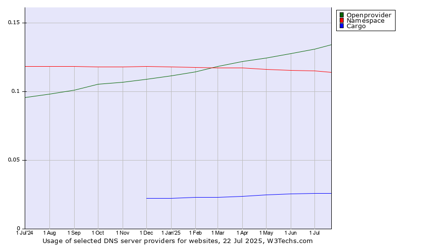 Historical trends in the usage of Openprovider vs. Namespace vs. Cargo