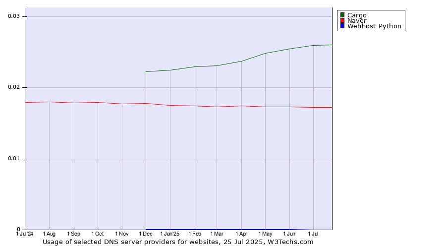Historical trends in the usage of Cargo vs. Naver vs. Webhost Python