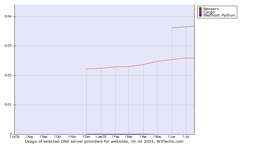 Historical trends in the usage of Neoserv vs. Cargo vs. Webhost Python