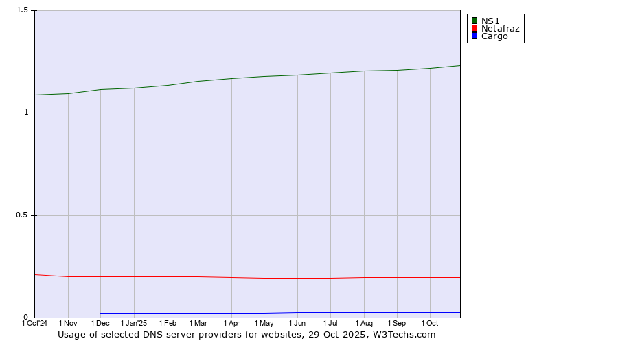 Historical trends in the usage of NS1 vs. Netafraz vs. Cargo