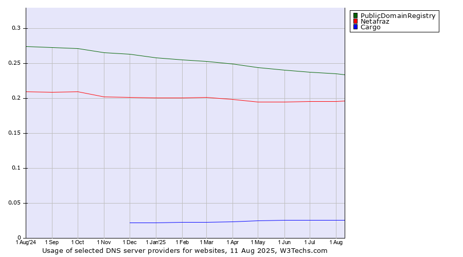 Historical trends in the usage of PublicDomainRegistry vs. Netafraz vs. Cargo