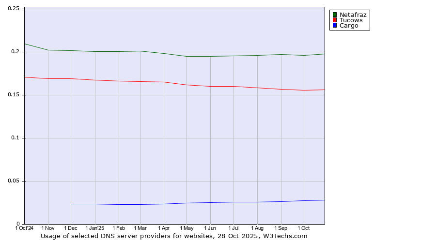 Historical trends in the usage of Netafraz vs. Tucows vs. Cargo