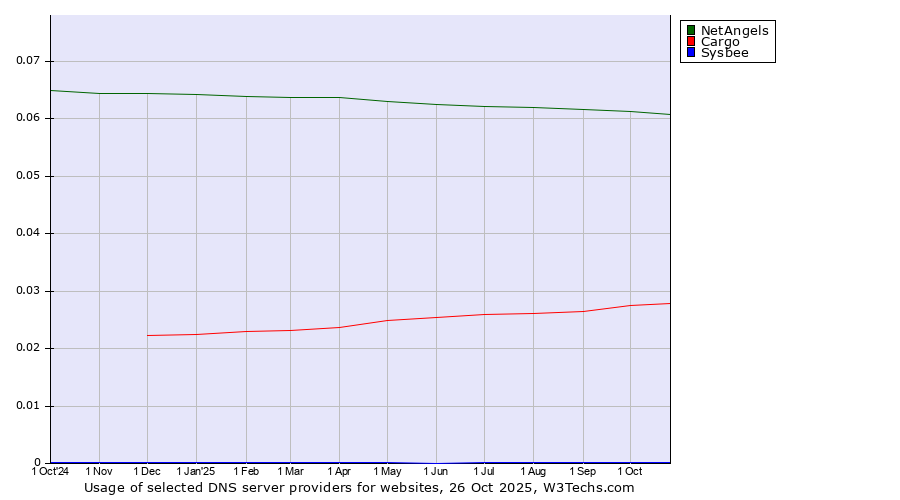 Historical trends in the usage of NetAngels vs. Cargo vs. Sysbee