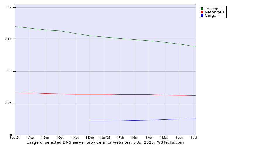 Historical trends in the usage of Tencent vs. NetAngels vs. Cargo