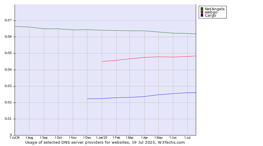Historical trends in the usage of NetAngels vs. webgo vs. Cargo
