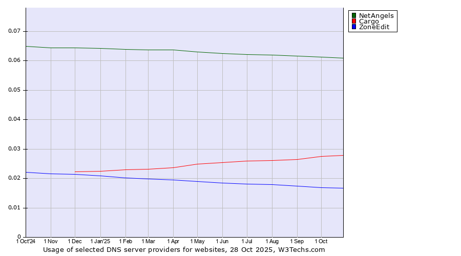 Historical trends in the usage of NetAngels vs. Cargo vs. ZoneEdit