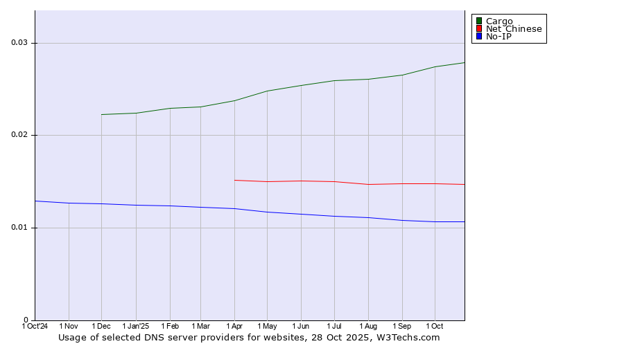 Historical trends in the usage of Cargo vs. Net Chinese vs. No-IP