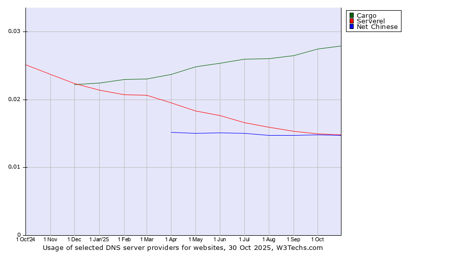 Historical trends in the usage of Cargo vs. Serverel vs. Net Chinese
