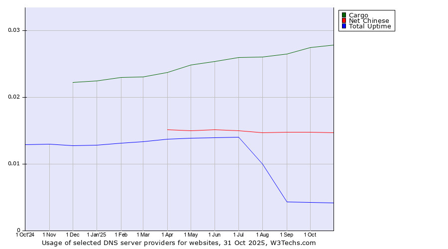 Historical trends in the usage of Cargo vs. Net Chinese vs. Total Uptime
