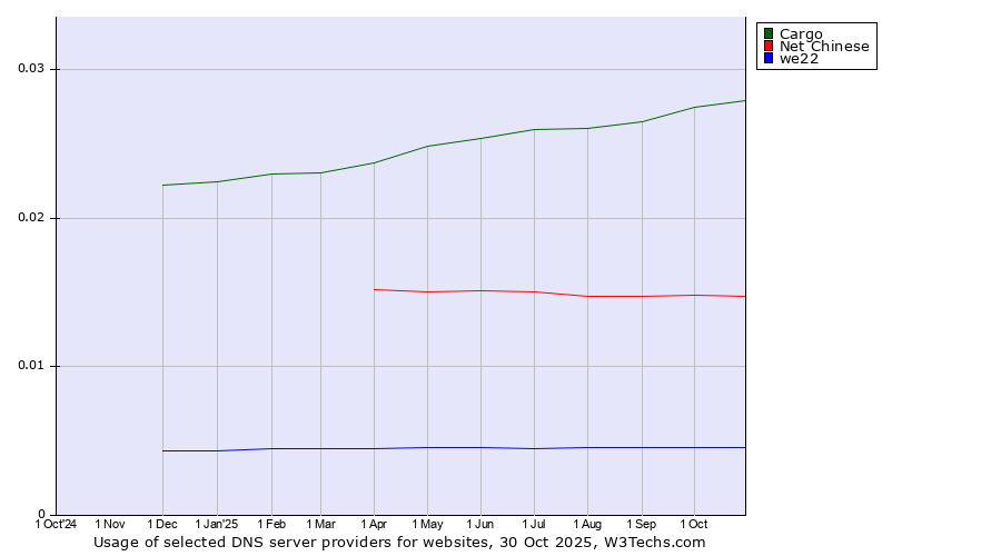 Historical trends in the usage of Cargo vs. Net Chinese vs. we22