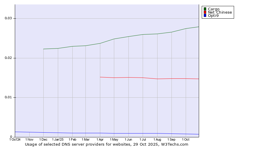 Historical trends in the usage of Cargo vs. Net Chinese vs. Opti9