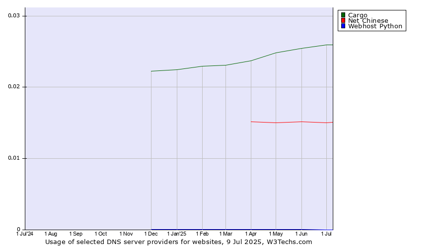 Historical trends in the usage of Cargo vs. Net Chinese vs. Webhost Python
