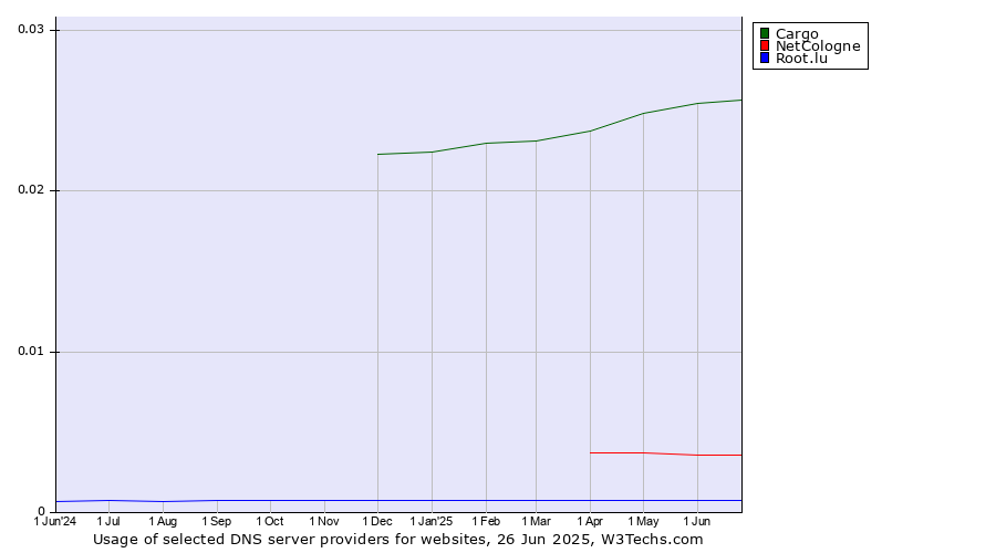 Historical trends in the usage of Cargo vs. NetCologne vs. Root.lu