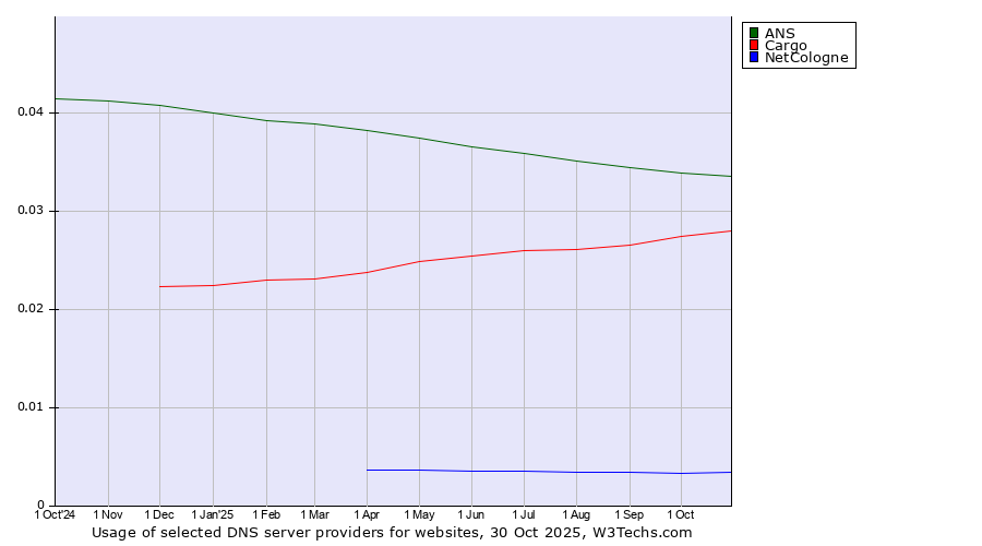 Historical trends in the usage of ANS vs. Cargo vs. NetCologne