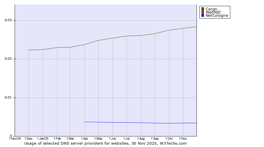 Historical trends in the usage of Cargo vs. WebNIC vs. NetCologne