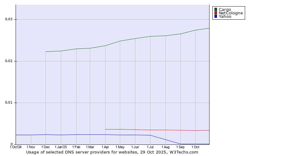 Historical trends in the usage of Cargo vs. NetCologne vs. Yahoo