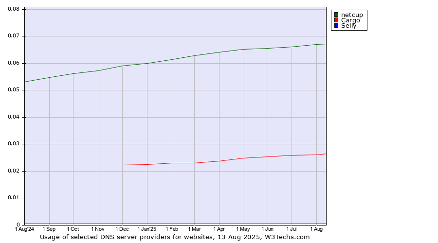 Historical trends in the usage of netcup vs. Cargo vs. Selly