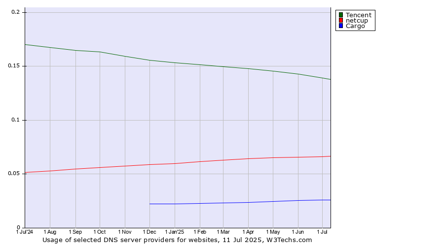 Historical trends in the usage of Tencent vs. netcup vs. Cargo