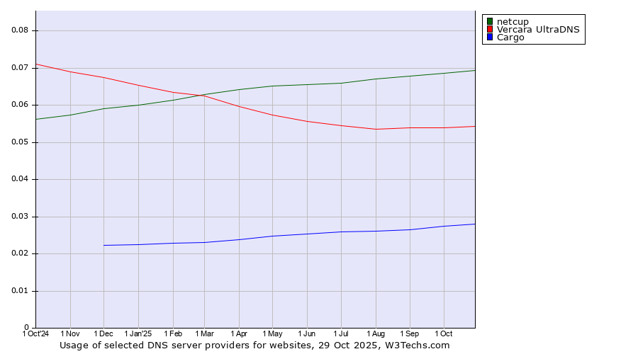 Historical trends in the usage of netcup vs. Vercara UltraDNS vs. Cargo