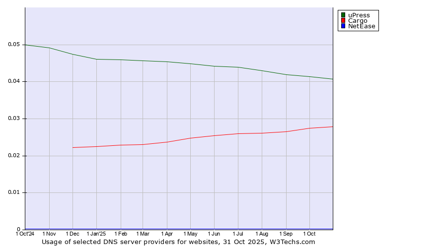 Historical trends in the usage of uPress vs. Cargo vs. NetEase