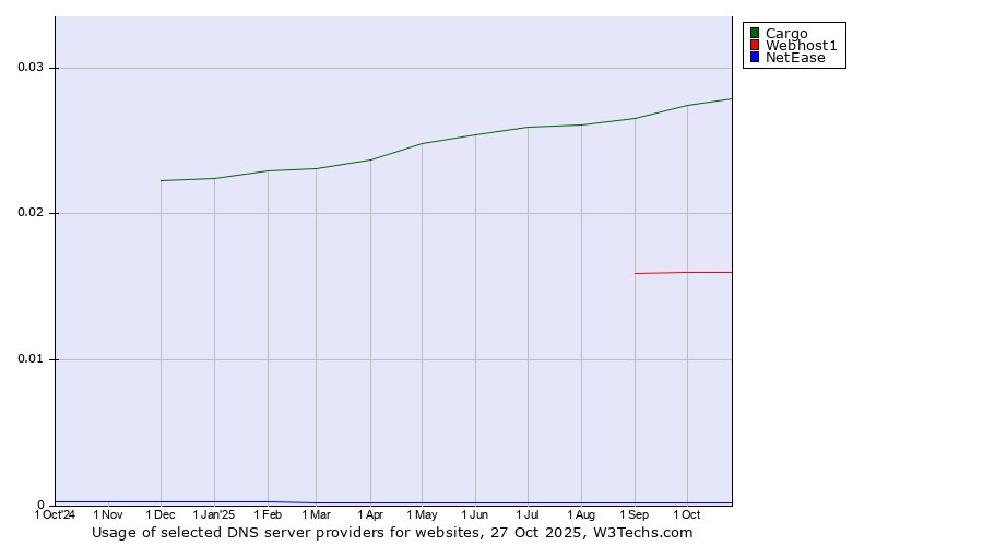 Historical trends in the usage of Cargo vs. Webhost1 vs. NetEase